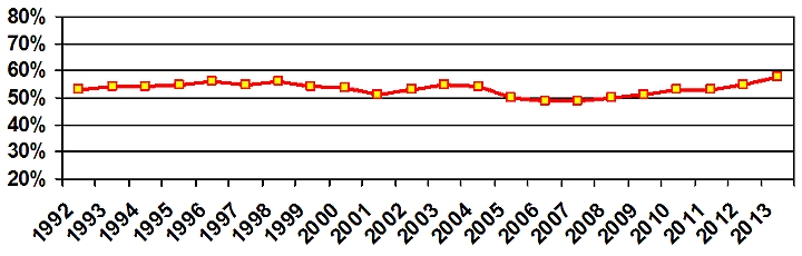 IHS DR Annual Exam Rate. The chart indicates in 1992 to 2012, about 50% of the AI/AN population did not receive the proper diagnosis and treatment to avoid costly treatment of diabetic retinopathy. With timely recognition, vision loss can be avoided with the use of telemedicine technology. 