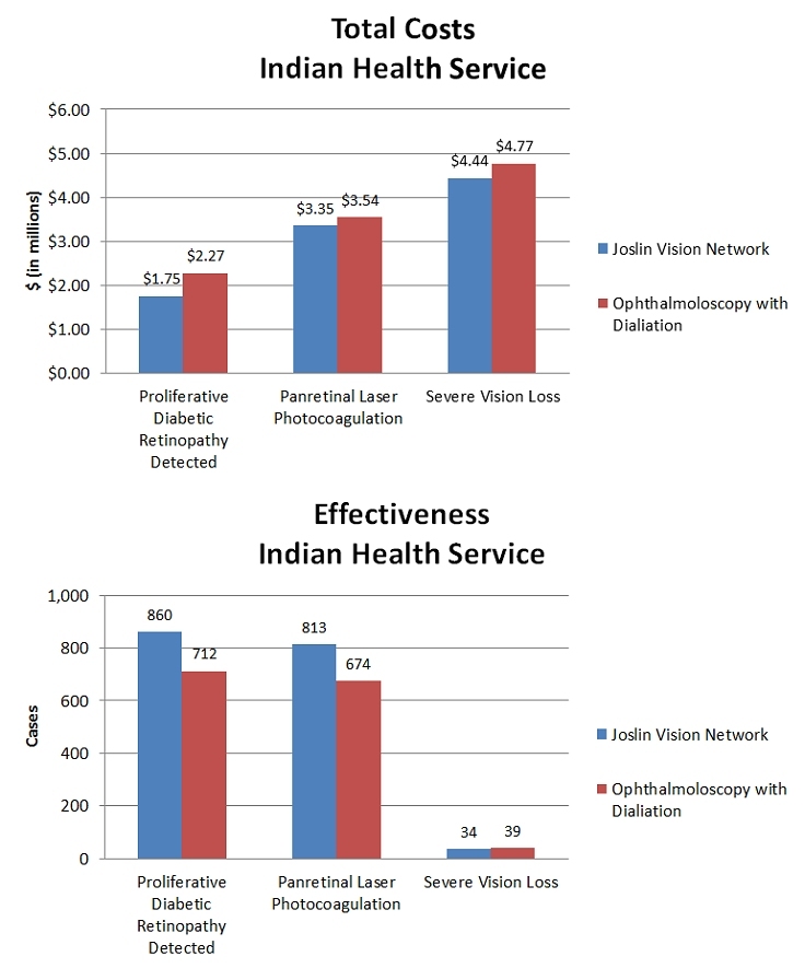 Cost Effectiveness. Bar Graph shows the cost effectiveness of the IHS/JVN program in comparison to the live eye examination. In the Total cost of IHS, Proliferative Diabetic Retinopathy Detected in JVN was $1.75 million while Ophthalmoscopy with Dilation was $2.27 million; Panital Laser Photocoagulation for JVN was $3.35 million and Ophthalmoscopy with Dilation was #3.54 million; Severe Vision Loss for JVN was $4.44 million and Ophthalmoscopy with dilation was $4.77 million. In the Effectiveness of IHS, Proliferative Diabetic Retinopathy detected for JVN was 860 cases and 712 cases for Ophthalmoscopy with Dilation; Panretinal Laser Photocoagulation for JVN was 813 cases and 674 cases for Ophthalmoscopy with Dilation; Severe Vision loss for JVN was 34 cases and 39 cases for Ophthalmoscopy with Dilation.