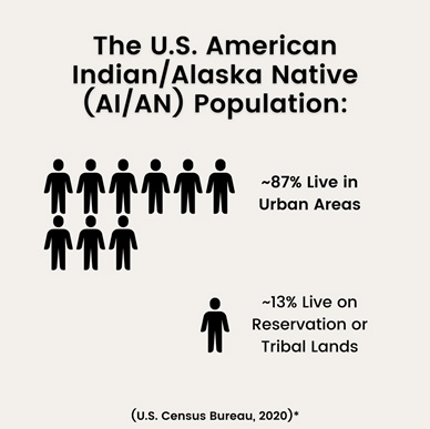 The U.S. American Indian/Alaska Native Population: about 87% live in Urban Areas. About 13% live on Reservations or Tribal Lands. Source: U.S. Census Bureau, 2020