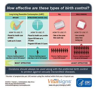 contraception types infographic