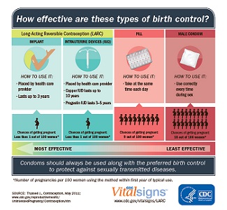 birth control types pregnancy teen teens cdc use most effective infographic facts effectiveness health care contraception contraceptive access few methods